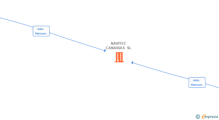 Vinculaciones societarias de NAVITEC CANARIAS SL