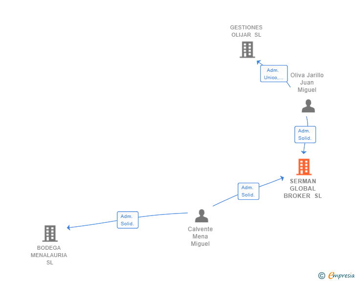 Vinculaciones societarias de SERMAN GLOBAL BROKER SL