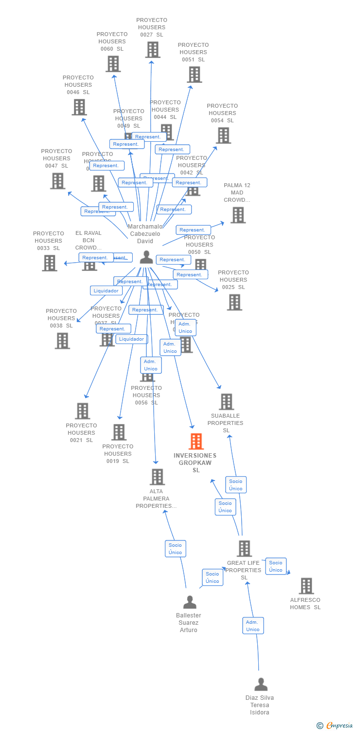Vinculaciones societarias de INVERSIONES GROPKAW SL