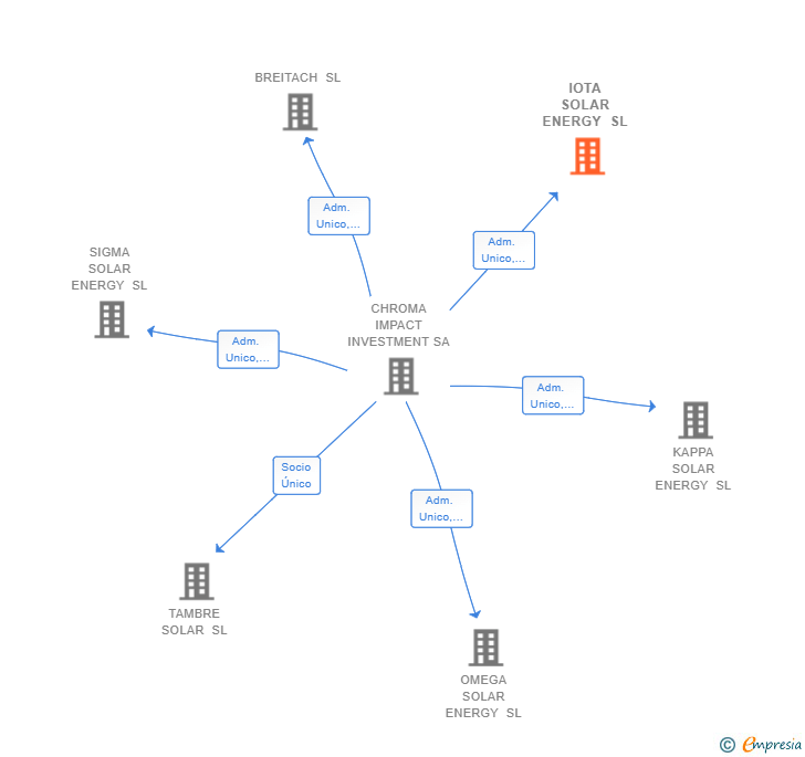 Vinculaciones societarias de IOTA SOLAR ENERGY SL