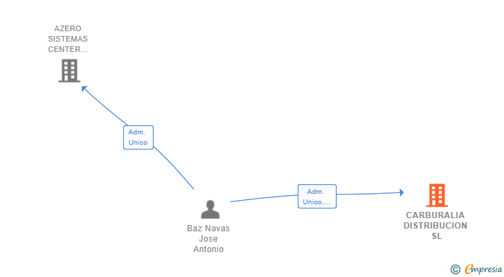 Vinculaciones societarias de CARBURALIA DISTRIBUCION SL