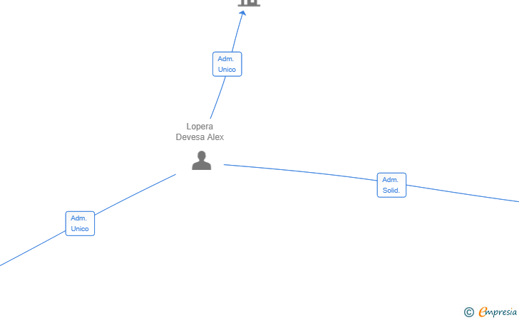 Vinculaciones societarias de PERMUT TECHNOLOGIES SL