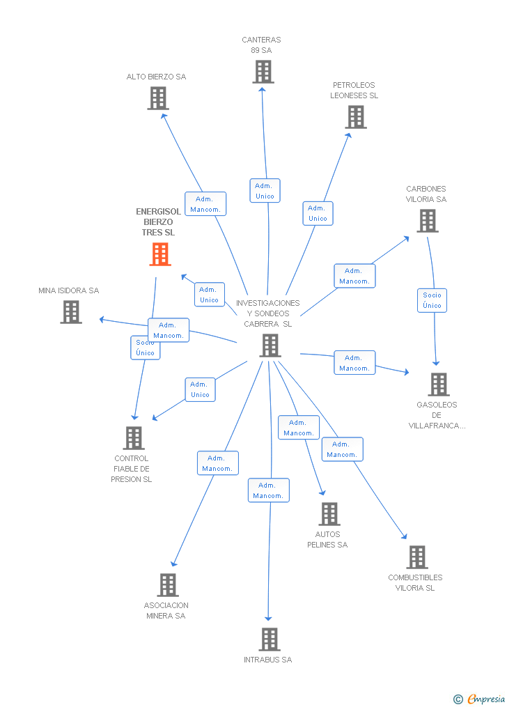 Vinculaciones societarias de ENERGISOL BIERZO TRES SL