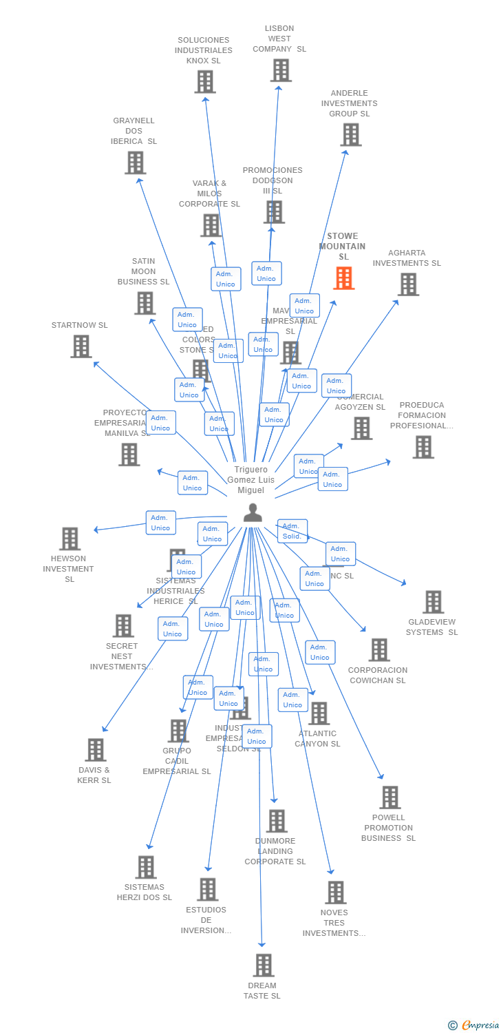 Vinculaciones societarias de STOWE MOUNTAIN SL