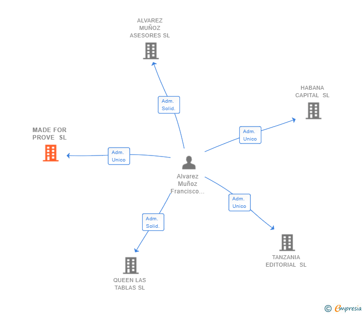 Vinculaciones societarias de MADE FOR PROVE SL