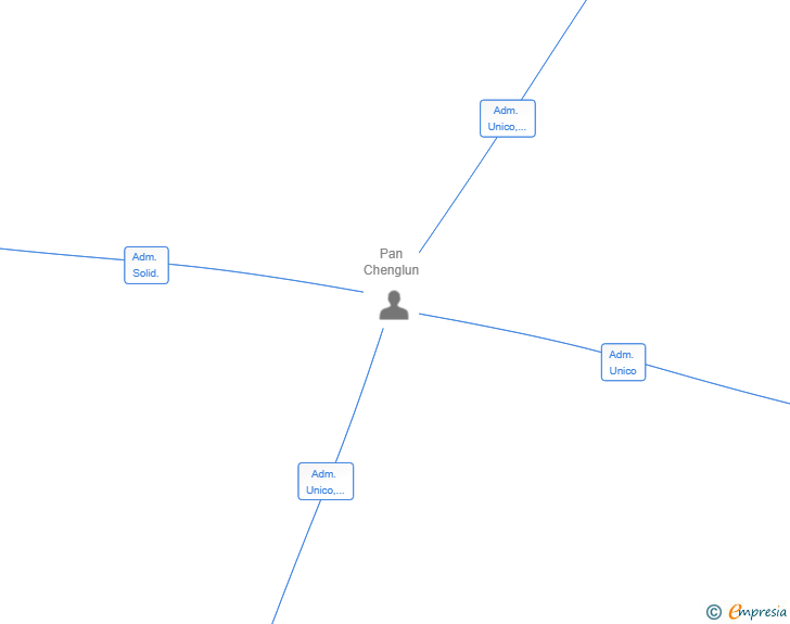 Vinculaciones societarias de YINING 2020 SL