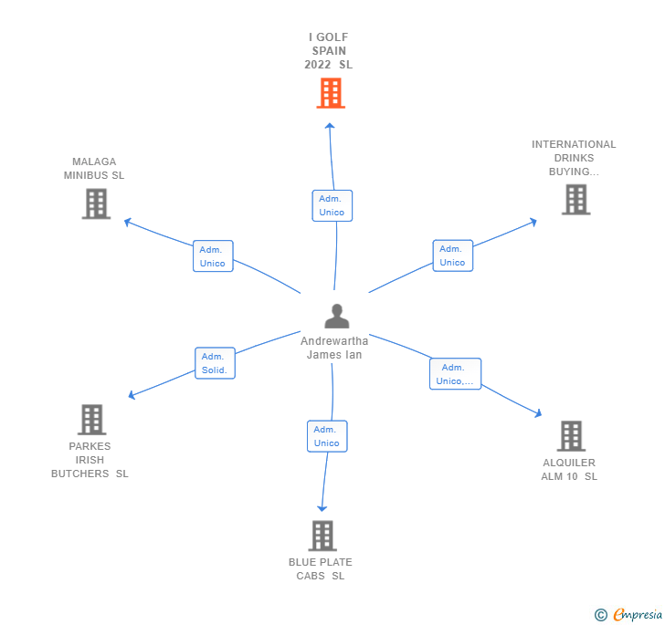 Vinculaciones societarias de I GOLF SPAIN 2022 SL