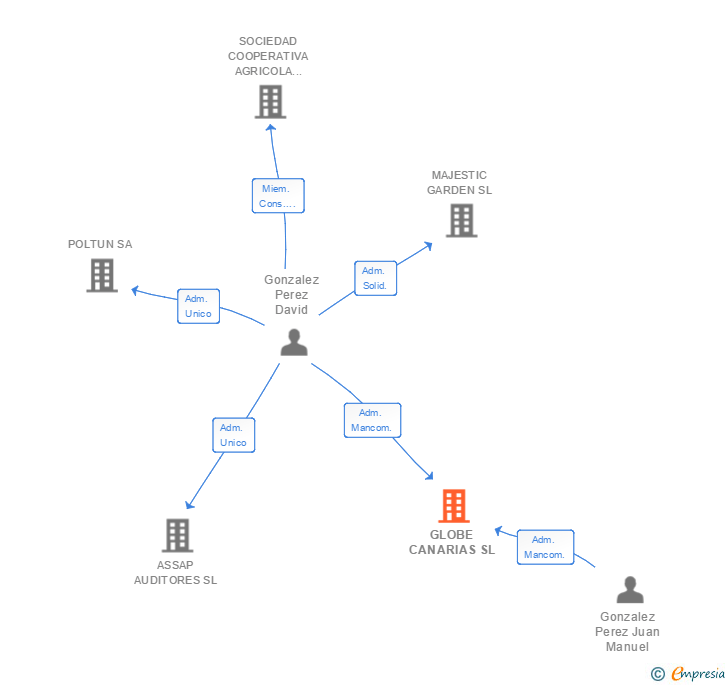 Vinculaciones societarias de GLOBE CANARIAS SL