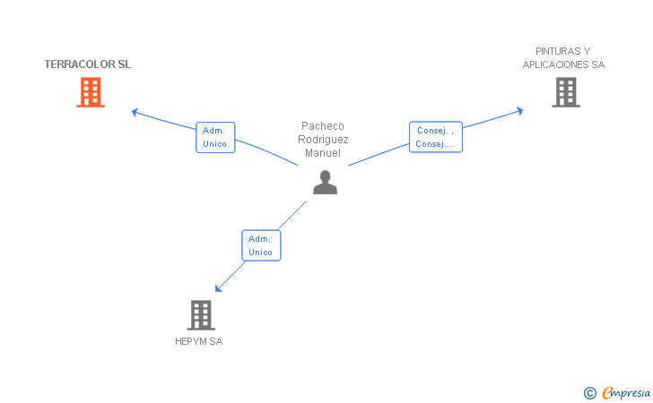 Vinculaciones societarias de TERRACOLOR SL