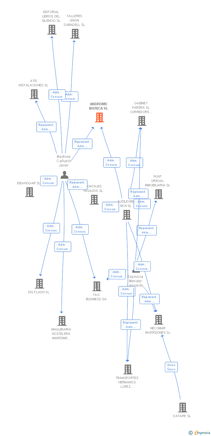 Vinculaciones societarias de ANDROME IBERICA SL