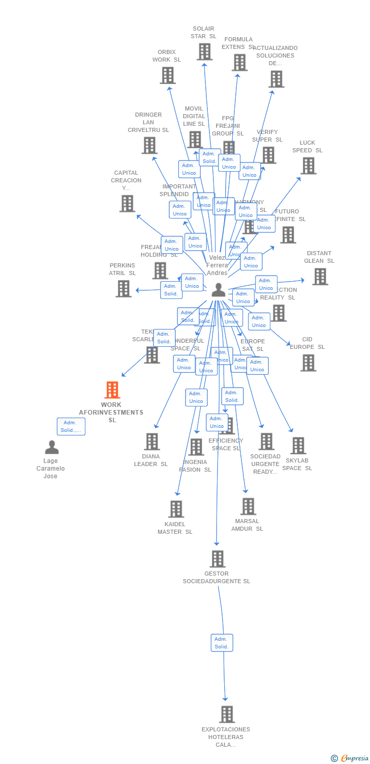 Vinculaciones societarias de WORK AFORINVESTMENTS SL