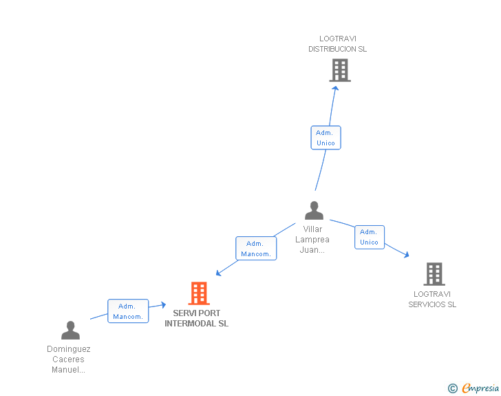 Vinculaciones societarias de SERVI PORT INTERMODAL SL