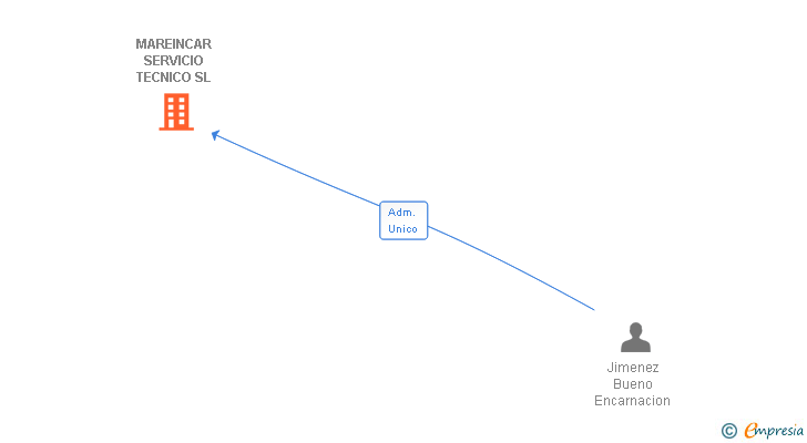 Vinculaciones societarias de MAREINCAR SERVICIO TECNICO SL