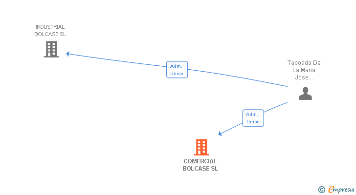 Vinculaciones societarias de COMERCIAL BOLCASE SL