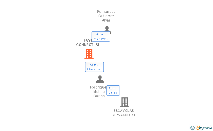 Vinculaciones societarias de FAST CONNECT SL