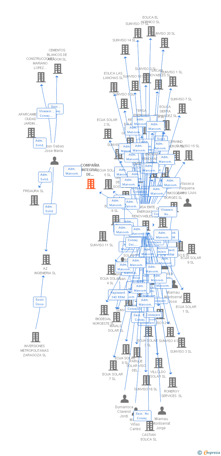 Vinculaciones societarias de COMPAÑIA INTEGRAL DE ENERGIAS RENOVABLES DE ZARAGOZA SL