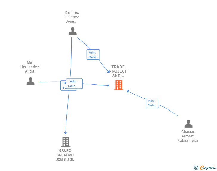 Vinculaciones societarias de TRADE PROJECT AND EVENTS SLL