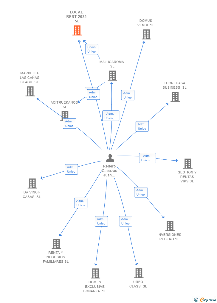 Vinculaciones societarias de LOCAL RENT 2023 SL