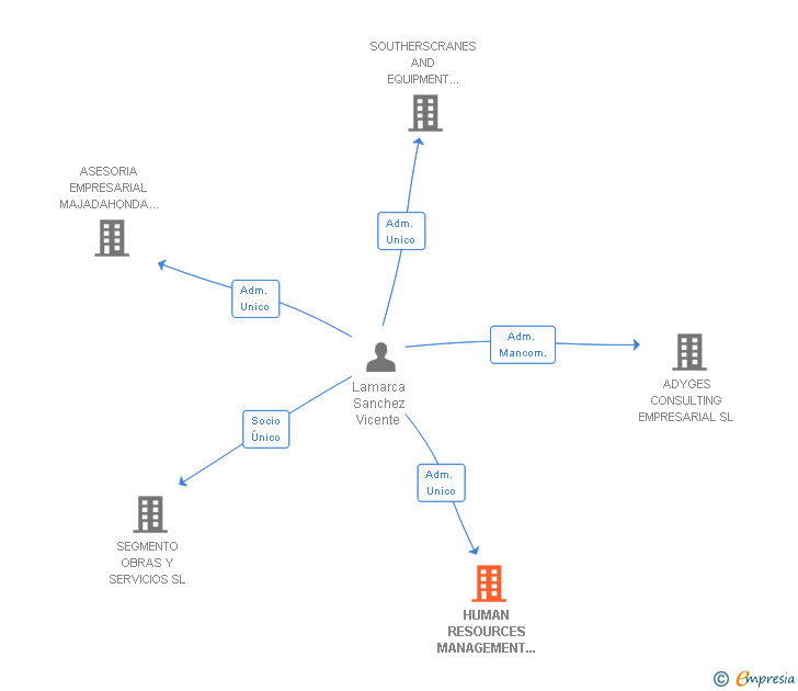 Vinculaciones societarias de HUMAN RESOURCES MANAGEMENT INTERNATIONAL SA