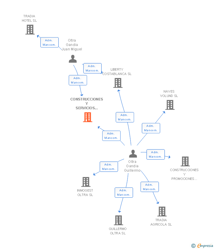 Vinculaciones societarias de CONSTRUCCIONES Y SERVICIOS SOL Y MAR SL