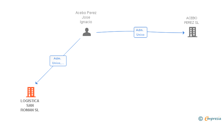 Vinculaciones societarias de LOGISTICA SAN ROMAN SL