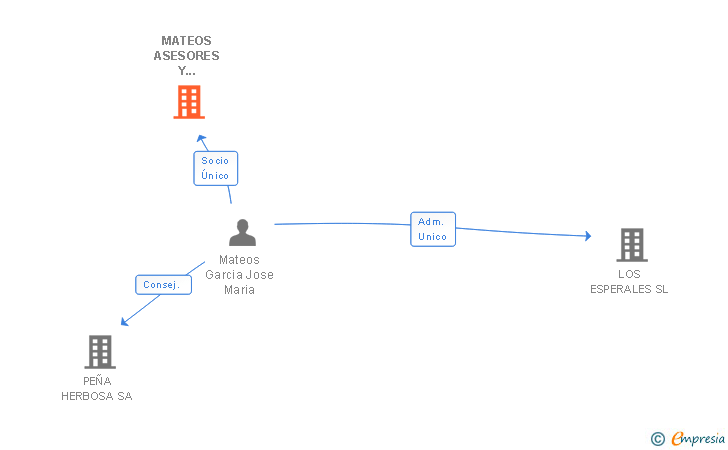 Vinculaciones societarias de MATEOS ASESORES Y CONSULTORES SL