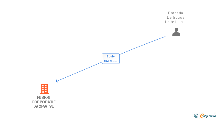 Vinculaciones societarias de FUSION CORPORATIE DAOFW SL