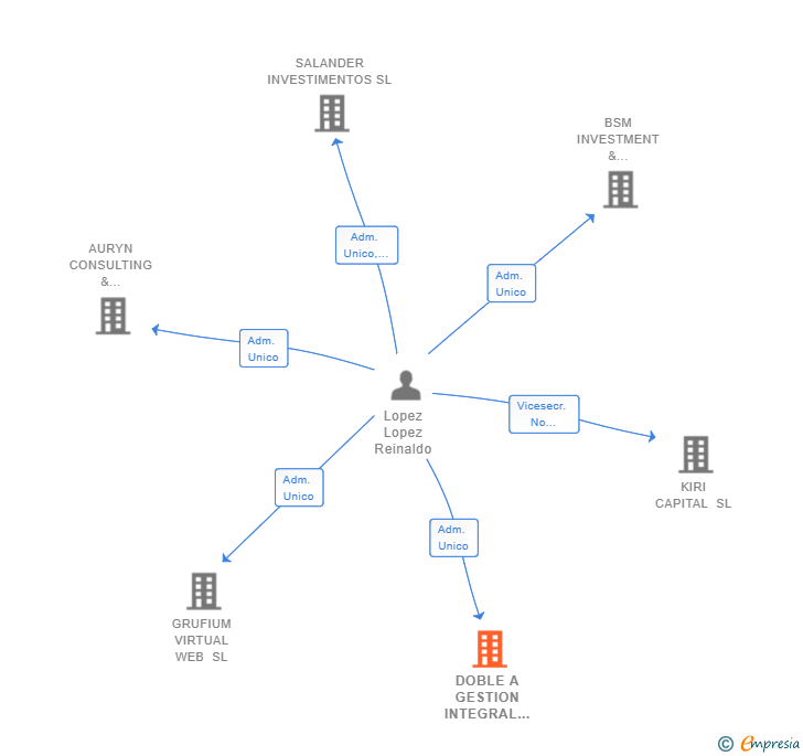 Vinculaciones societarias de DOBLE A GESTION INTEGRAL DE VIVIENDAS SL