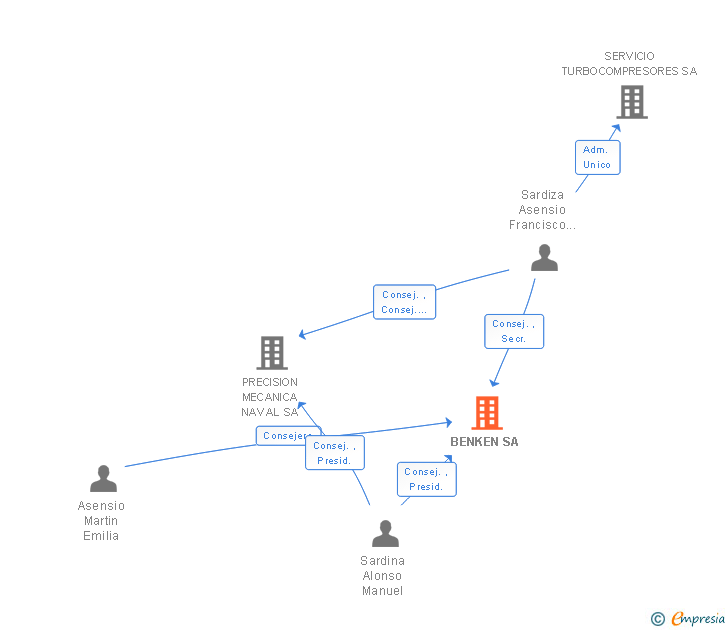 Vinculaciones societarias de BENKEN SL