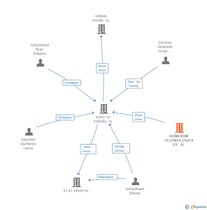 Vinculaciones societarias de HOMERUM TECHNOLOGIES OY SL