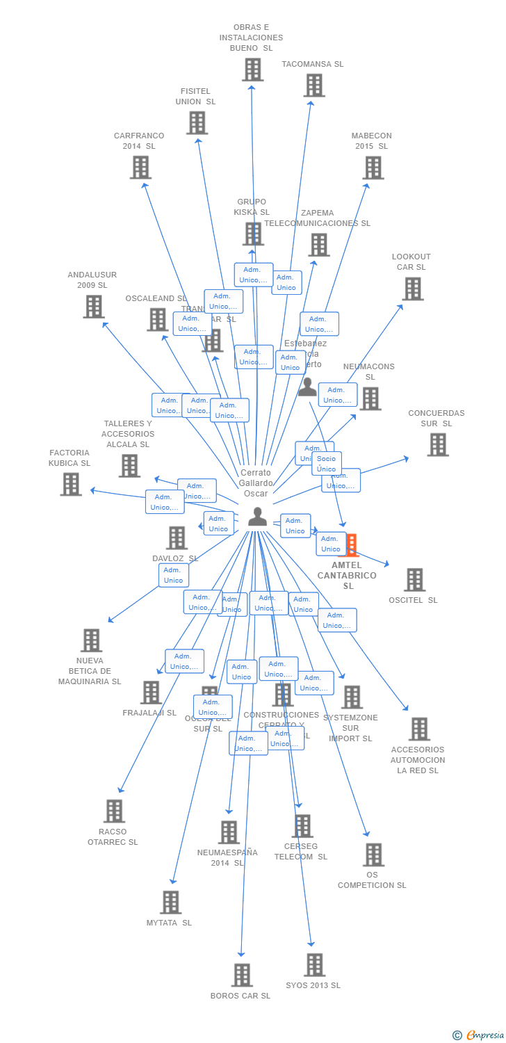 Vinculaciones societarias de AMTEL CANTABRICO SL