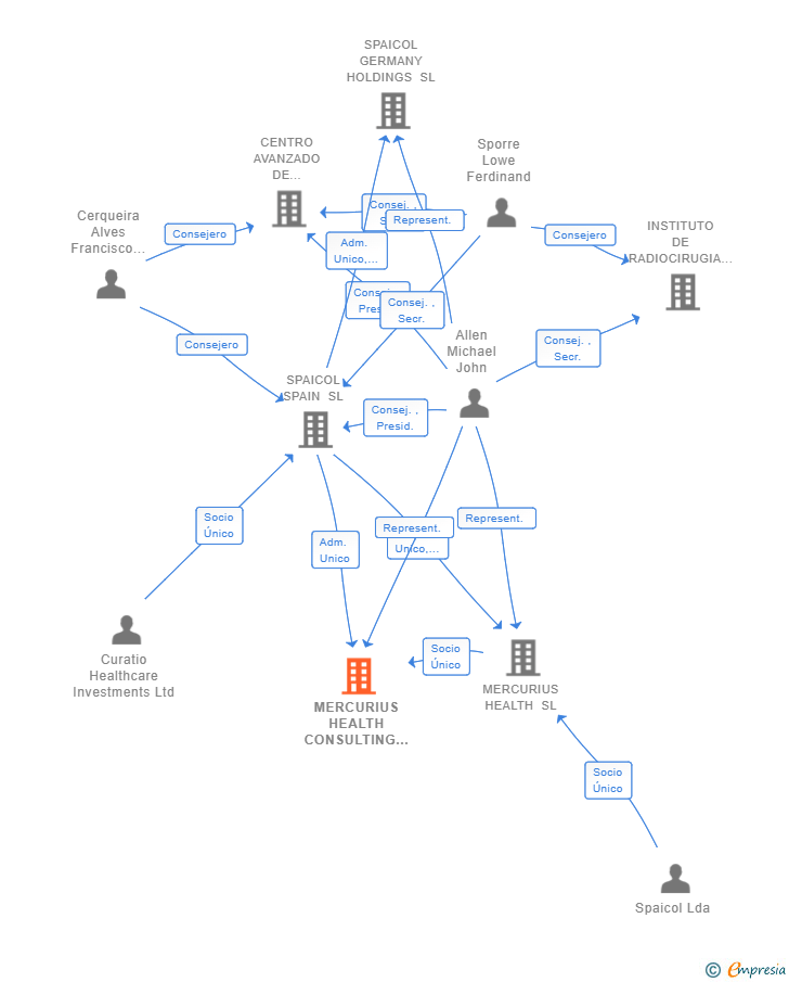 Vinculaciones societarias de MERCURIUS HEALTH CONSULTING SL