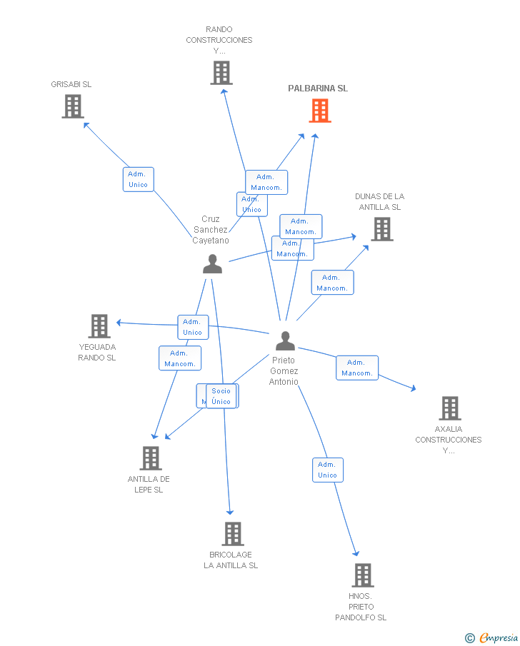 Vinculaciones societarias de PALBARINA SL