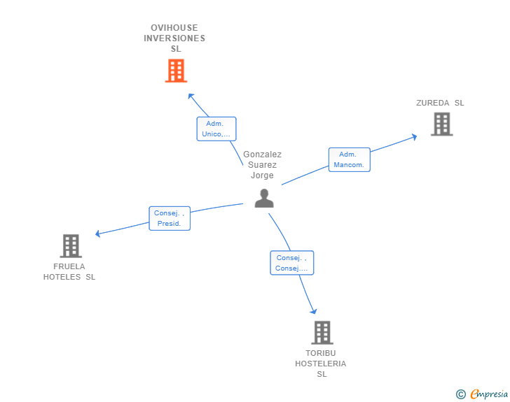 Vinculaciones societarias de OVIHOUSE INVERSIONES SL