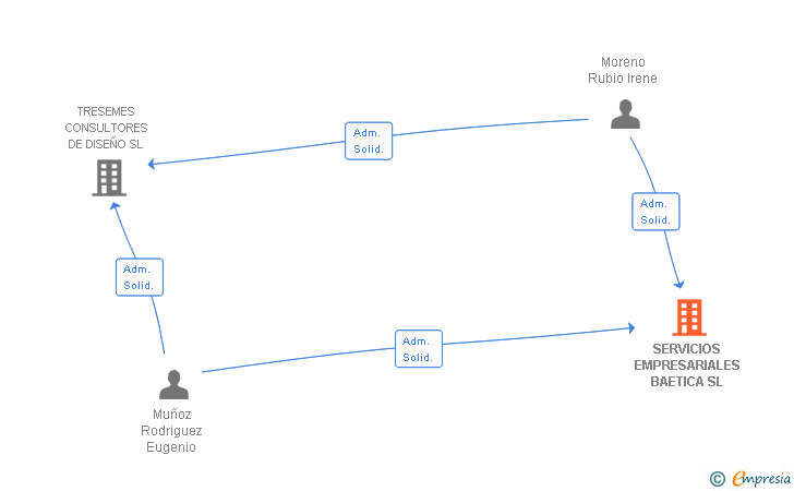 Vinculaciones societarias de SERVICIOS EMPRESARIALES BAETICA SL