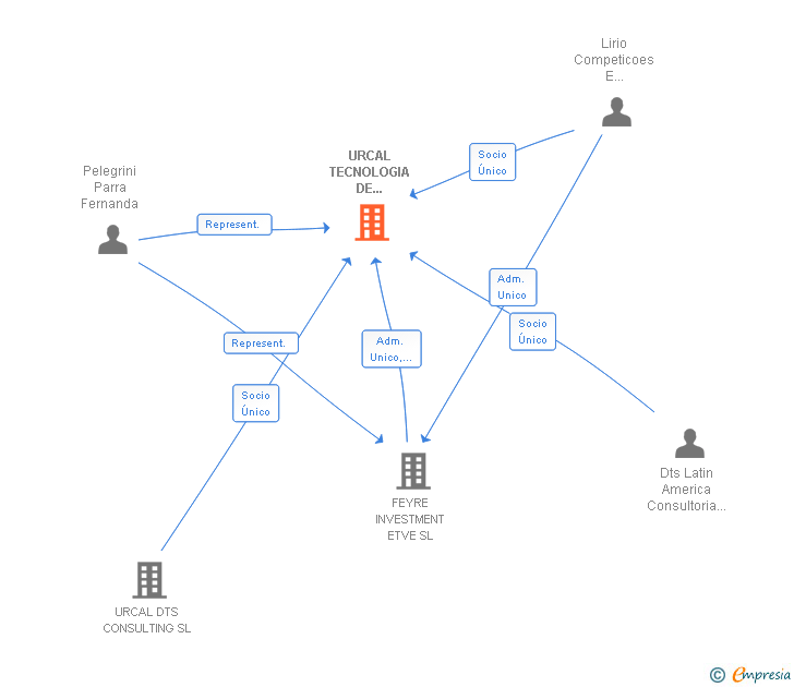 Vinculaciones societarias de URCAL TECNOLOGIA DE INFORMACION SL