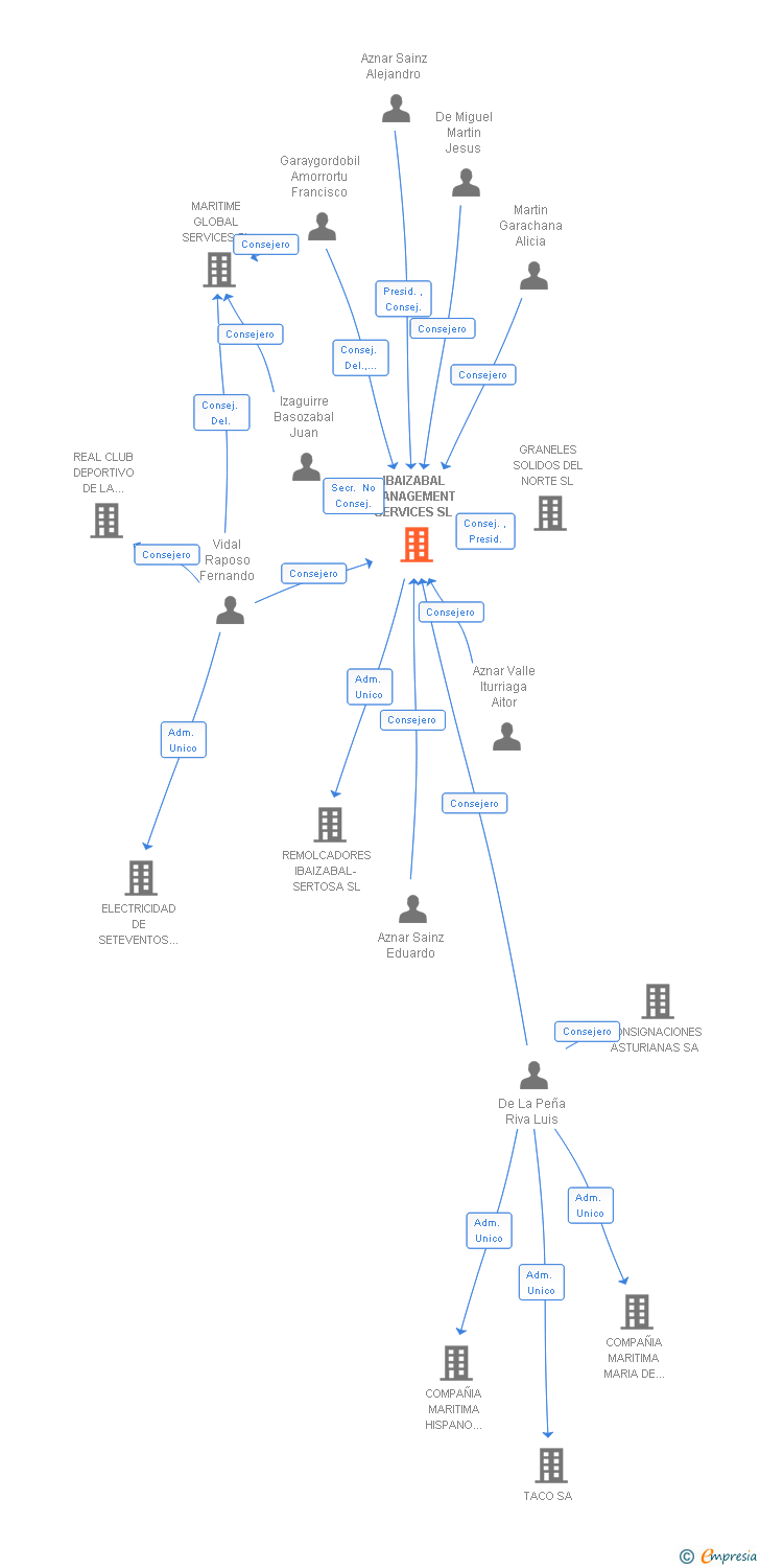 Vinculaciones societarias de IBAIZABAL MANAGEMENT SERVICES SL
