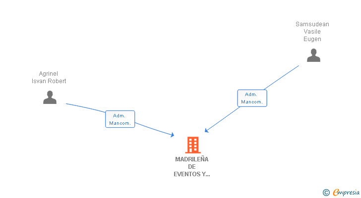 Vinculaciones societarias de MADRILEÑA DE EVENTOS Y CATERING SL