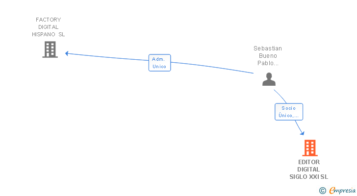 Vinculaciones societarias de EDITOR DIGITAL SIGLO XXI SL
