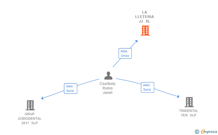 Vinculaciones societarias de LA LLETERIA JJ SL