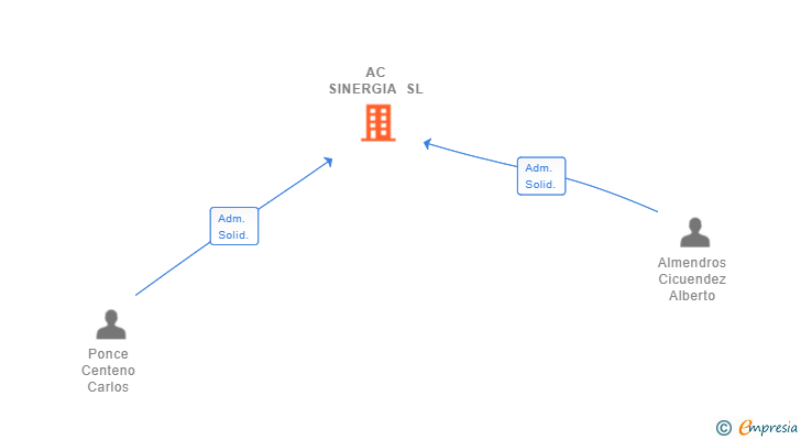 Vinculaciones societarias de AC SINERGIA SL