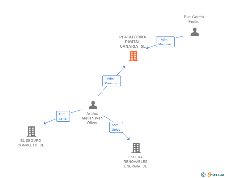 Vinculaciones societarias de PLATAFORMA DIGITAL CANARIA SL