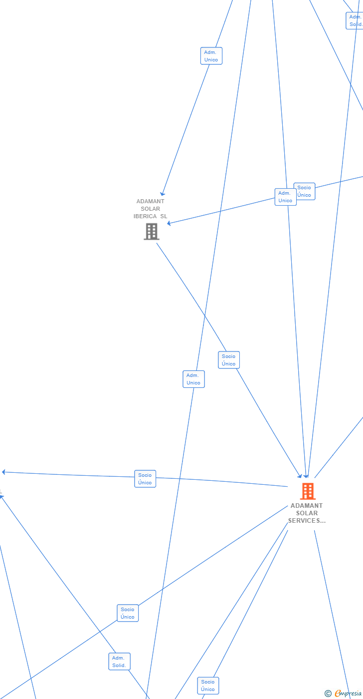 Vinculaciones societarias de ADAMANT SOLAR SERVICES IBERIA SL