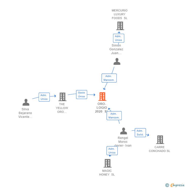 Vinculaciones societarias de ORO-LOGIO 2020 SL