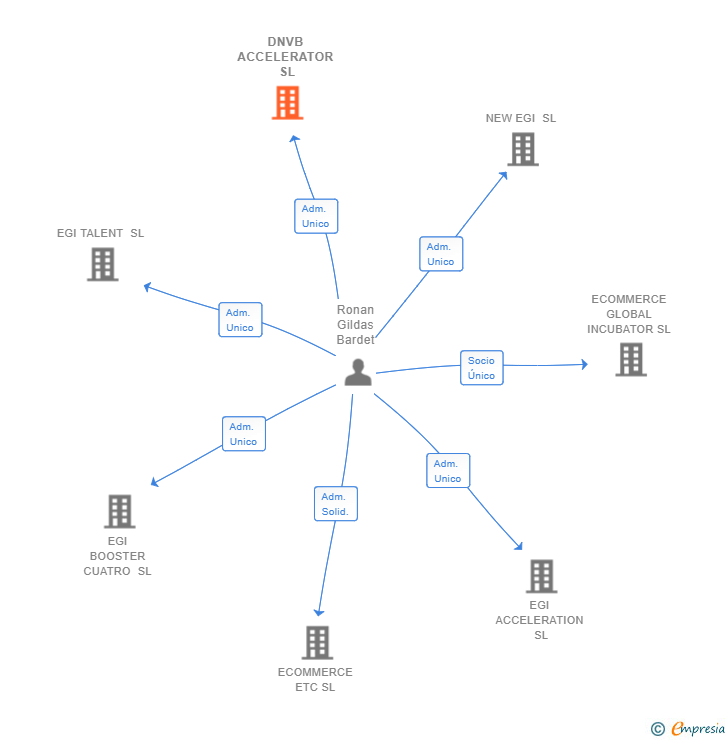 Vinculaciones societarias de DNVB ACCELERATOR SL