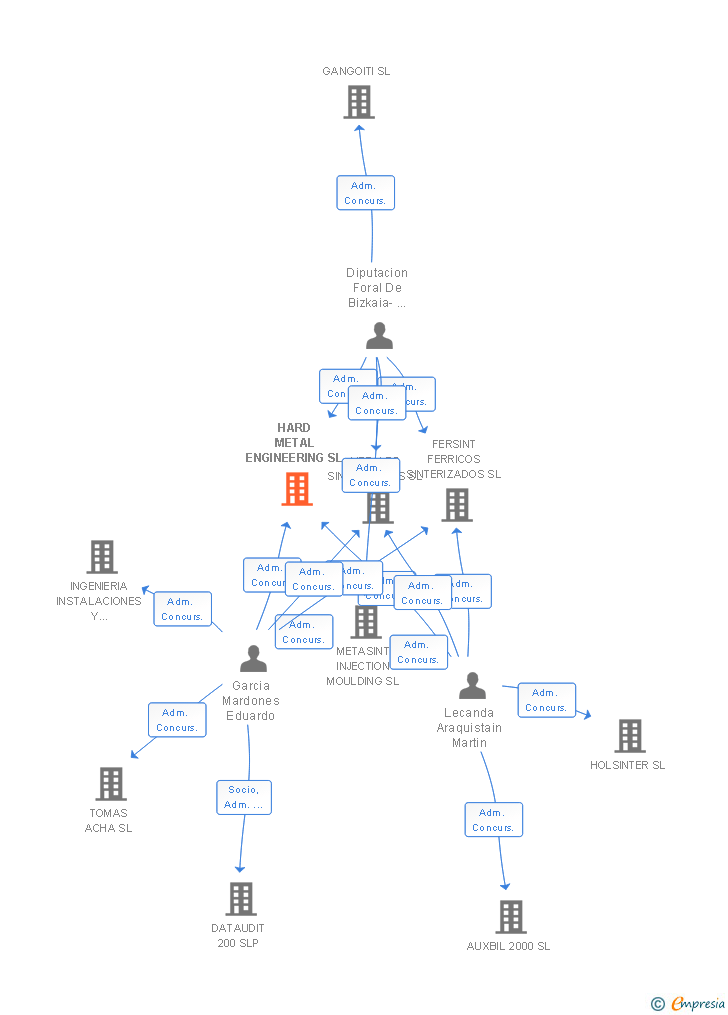 Vinculaciones societarias de HARD METAL ENGINEERING SL