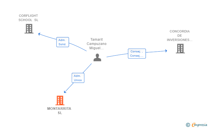 Vinculaciones societarias de MONTARRITA SL