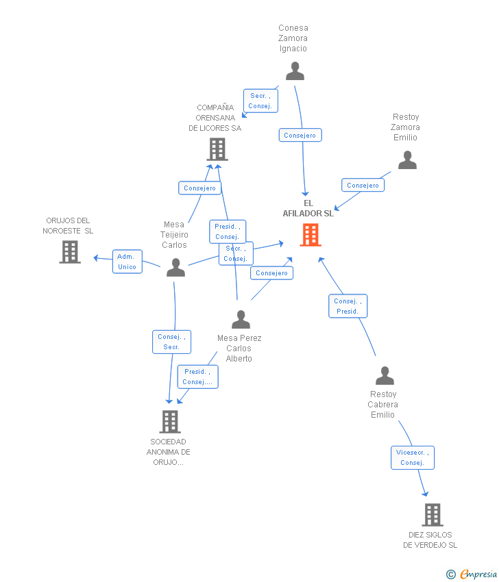 Vinculaciones societarias de EL AFILADOR SL