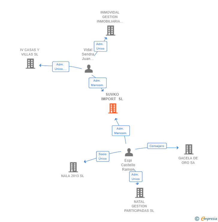 Vinculaciones societarias de SUVKO IMPORT SL