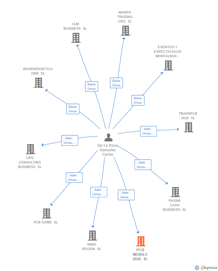 Vinculaciones societarias de PCB MOBILE 2020 SL